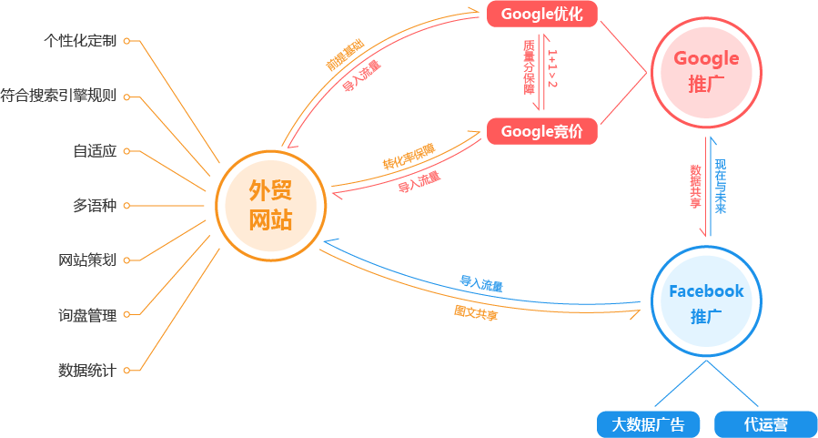  云小度產(chǎn)品服務體系